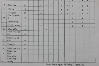 Trường mầm non Ngô Quyền công khai Chất lượng chăm sóc, giáo dục năm học 2020-2021